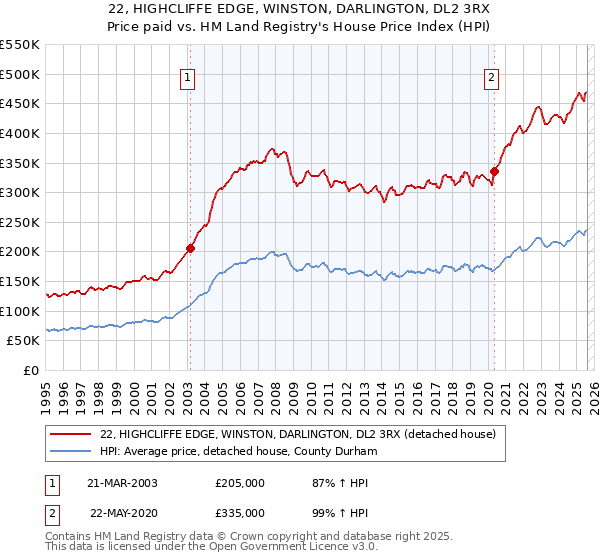 22, HIGHCLIFFE EDGE, WINSTON, DARLINGTON, DL2 3RX: Price paid vs HM Land Registry's House Price Index