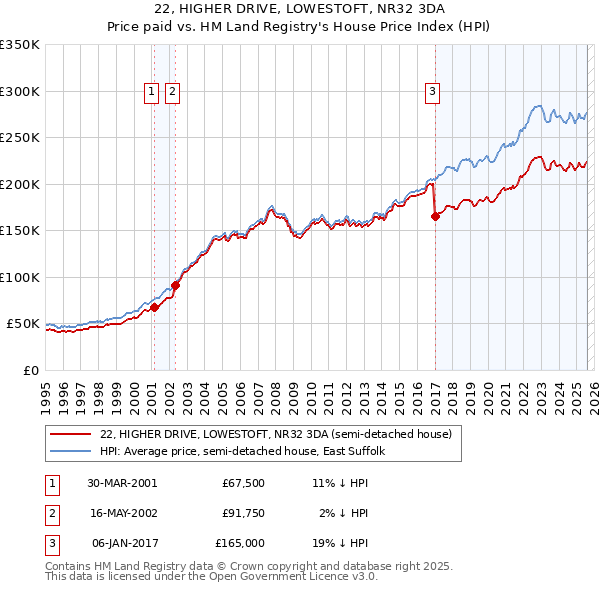 22, HIGHER DRIVE, LOWESTOFT, NR32 3DA: Price paid vs HM Land Registry's House Price Index
