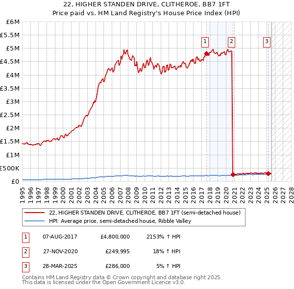 22, HIGHER STANDEN DRIVE, CLITHEROE, BB7 1FT: Price paid vs HM Land Registry's House Price Index