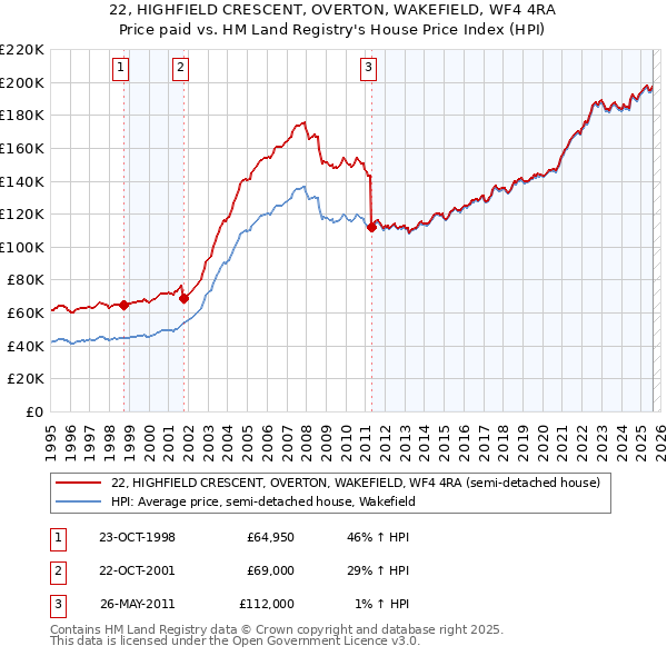 22, HIGHFIELD CRESCENT, OVERTON, WAKEFIELD, WF4 4RA: Price paid vs HM Land Registry's House Price Index