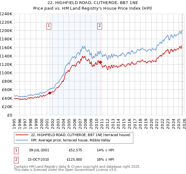 22, HIGHFIELD ROAD, CLITHEROE, BB7 1NE: Price paid vs HM Land Registry's House Price Index