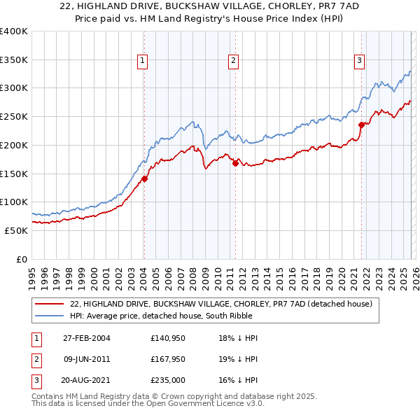 22, HIGHLAND DRIVE, BUCKSHAW VILLAGE, CHORLEY, PR7 7AD: Price paid vs HM Land Registry's House Price Index