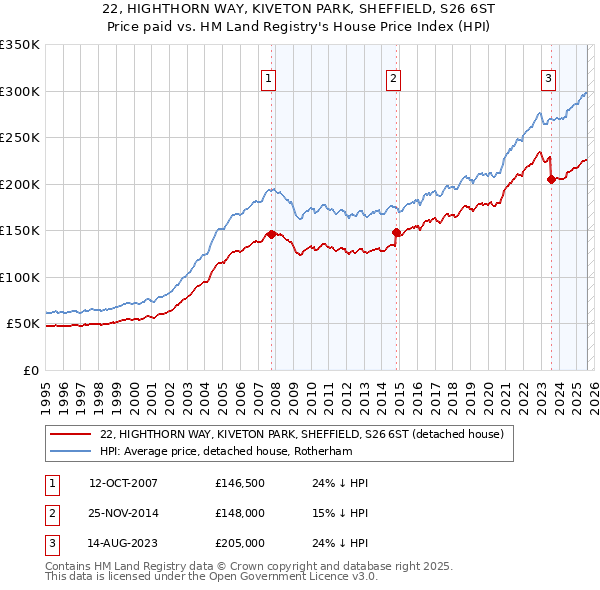 22, HIGHTHORN WAY, KIVETON PARK, SHEFFIELD, S26 6ST: Price paid vs HM Land Registry's House Price Index