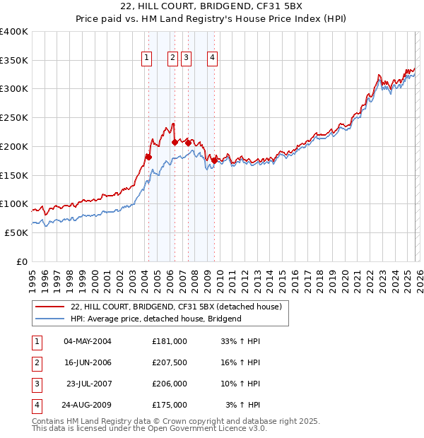 22, HILL COURT, BRIDGEND, CF31 5BX: Price paid vs HM Land Registry's House Price Index