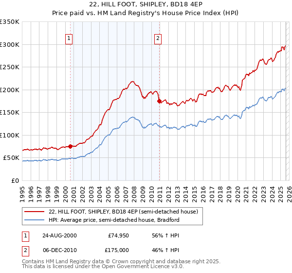 22, HILL FOOT, SHIPLEY, BD18 4EP: Price paid vs HM Land Registry's House Price Index