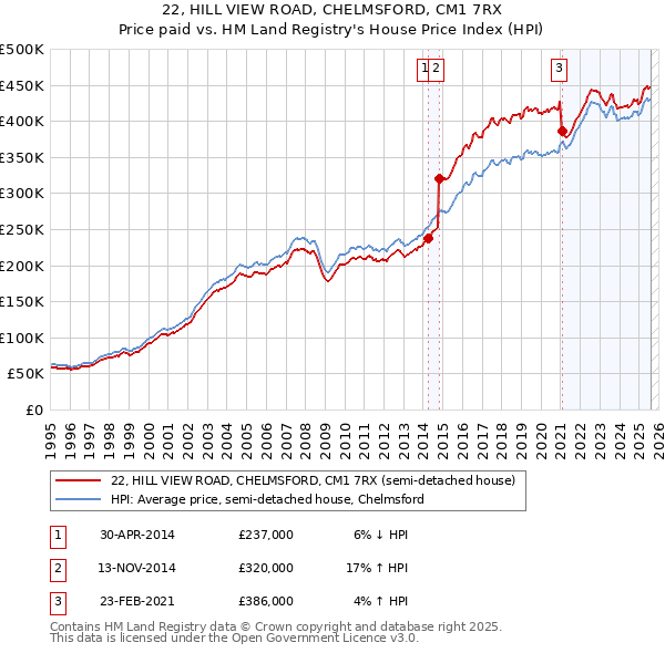 22, HILL VIEW ROAD, CHELMSFORD, CM1 7RX: Price paid vs HM Land Registry's House Price Index