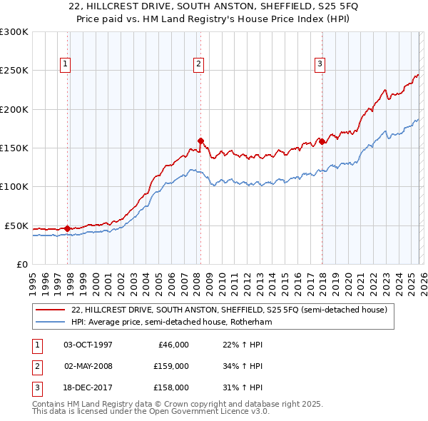 22, HILLCREST DRIVE, SOUTH ANSTON, SHEFFIELD, S25 5FQ: Price paid vs HM Land Registry's House Price Index