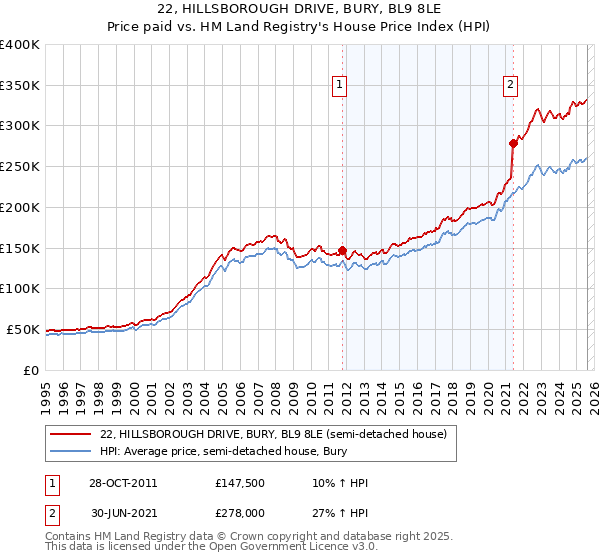 22, HILLSBOROUGH DRIVE, BURY, BL9 8LE: Price paid vs HM Land Registry's House Price Index