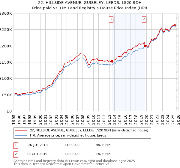 22, HILLSIDE AVENUE, GUISELEY, LEEDS, LS20 9DH: Price paid vs HM Land Registry's House Price Index