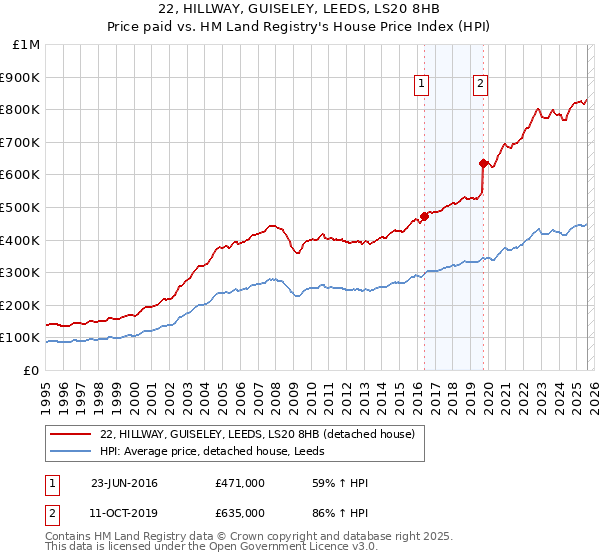 22, HILLWAY, GUISELEY, LEEDS, LS20 8HB: Price paid vs HM Land Registry's House Price Index