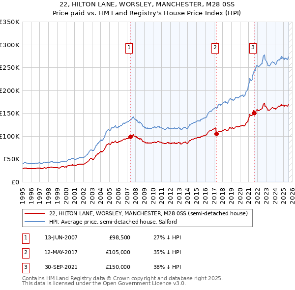 22, HILTON LANE, WORSLEY, MANCHESTER, M28 0SS: Price paid vs HM Land Registry's House Price Index