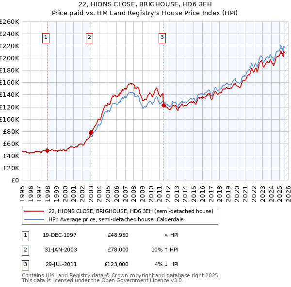 22, HIONS CLOSE, BRIGHOUSE, HD6 3EH: Price paid vs HM Land Registry's House Price Index