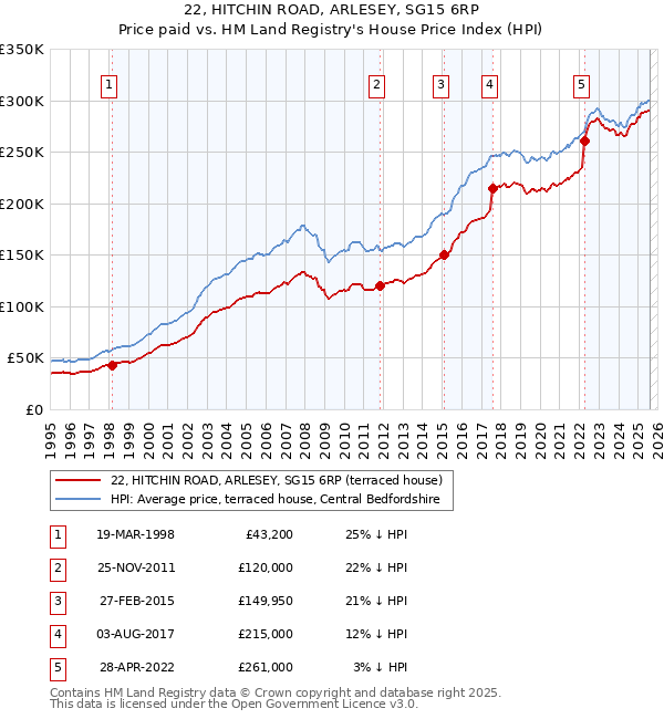 22, HITCHIN ROAD, ARLESEY, SG15 6RP: Price paid vs HM Land Registry's House Price Index