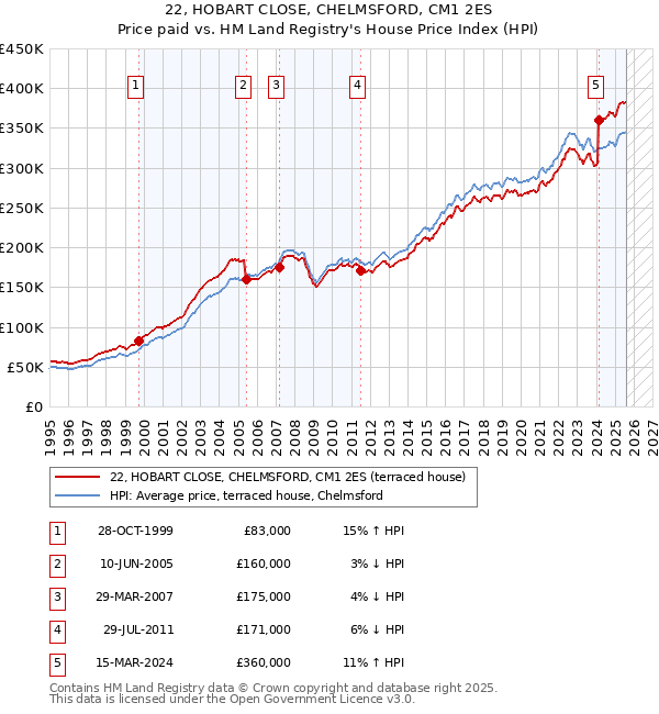 22, HOBART CLOSE, CHELMSFORD, CM1 2ES: Price paid vs HM Land Registry's House Price Index