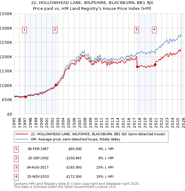 22, HOLLOWHEAD LANE, WILPSHIRE, BLACKBURN, BB1 9JX: Price paid vs HM Land Registry's House Price Index
