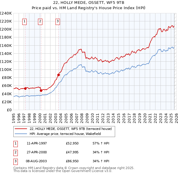 22, HOLLY MEDE, OSSETT, WF5 9TB: Price paid vs HM Land Registry's House Price Index
