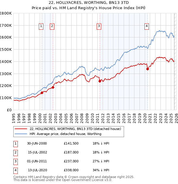 22, HOLLYACRES, WORTHING, BN13 3TD: Price paid vs HM Land Registry's House Price Index