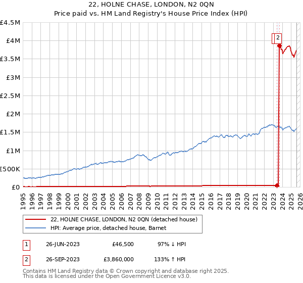 22, HOLNE CHASE, LONDON, N2 0QN: Price paid vs HM Land Registry's House Price Index