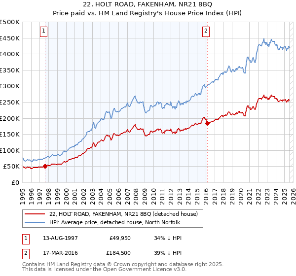 22, HOLT ROAD, FAKENHAM, NR21 8BQ: Price paid vs HM Land Registry's House Price Index