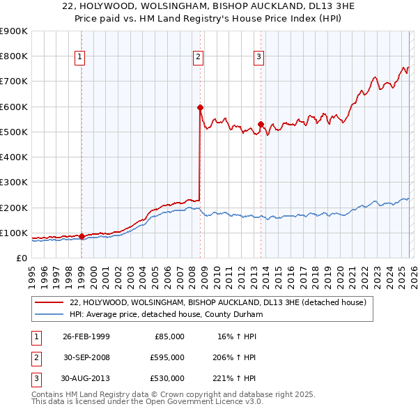 22, HOLYWOOD, WOLSINGHAM, BISHOP AUCKLAND, DL13 3HE: Price paid vs HM Land Registry's House Price Index