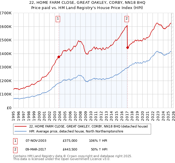 22, HOME FARM CLOSE, GREAT OAKLEY, CORBY, NN18 8HQ: Price paid vs HM Land Registry's House Price Index