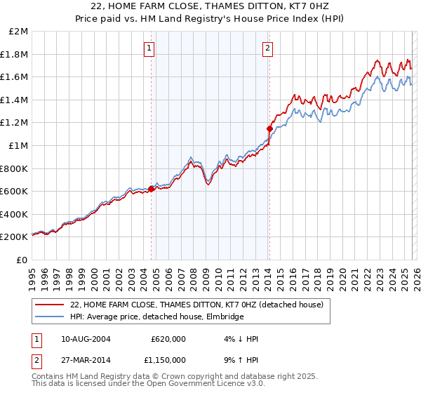 22, HOME FARM CLOSE, THAMES DITTON, KT7 0HZ: Price paid vs HM Land Registry's House Price Index