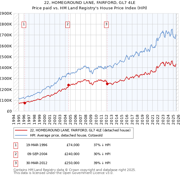 22, HOMEGROUND LANE, FAIRFORD, GL7 4LE: Price paid vs HM Land Registry's House Price Index