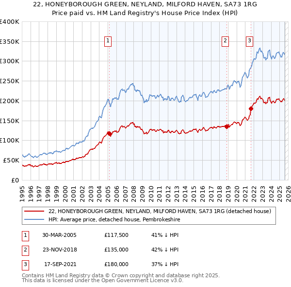 22, HONEYBOROUGH GREEN, NEYLAND, MILFORD HAVEN, SA73 1RG: Price paid vs HM Land Registry's House Price Index