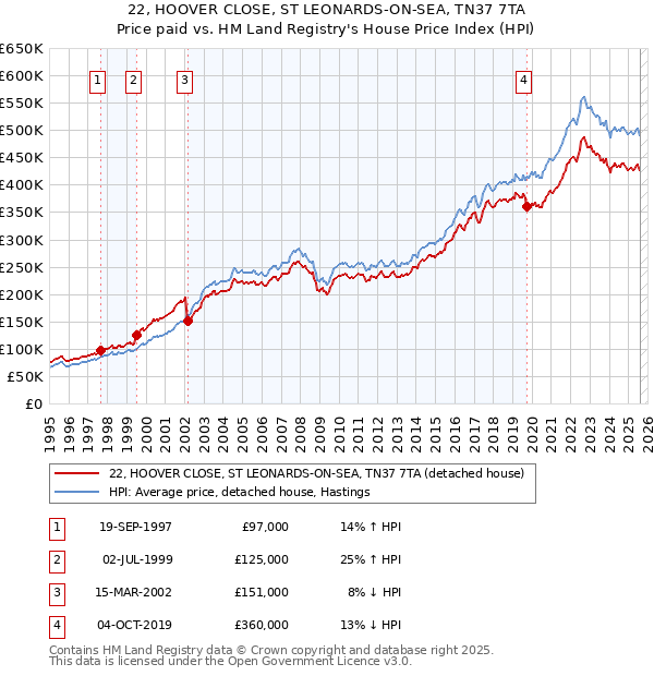 22, HOOVER CLOSE, ST LEONARDS-ON-SEA, TN37 7TA: Price paid vs HM Land Registry's House Price Index