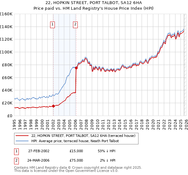 22, HOPKIN STREET, PORT TALBOT, SA12 6HA: Price paid vs HM Land Registry's House Price Index