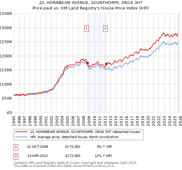 22, HORNBEAM AVENUE, SCUNTHORPE, DN16 3HT: Price paid vs HM Land Registry's House Price Index