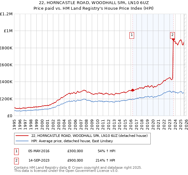 22, HORNCASTLE ROAD, WOODHALL SPA, LN10 6UZ: Price paid vs HM Land Registry's House Price Index