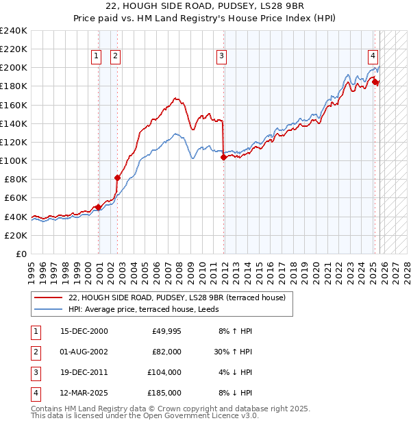 22, HOUGH SIDE ROAD, PUDSEY, LS28 9BR: Price paid vs HM Land Registry's House Price Index