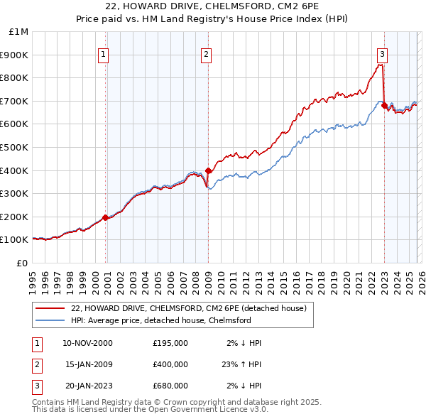 22, HOWARD DRIVE, CHELMSFORD, CM2 6PE: Price paid vs HM Land Registry's House Price Index