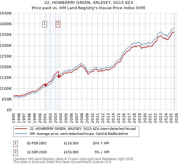 22, HOWBERRY GREEN, ARLESEY, SG15 6ZA: Price paid vs HM Land Registry's House Price Index