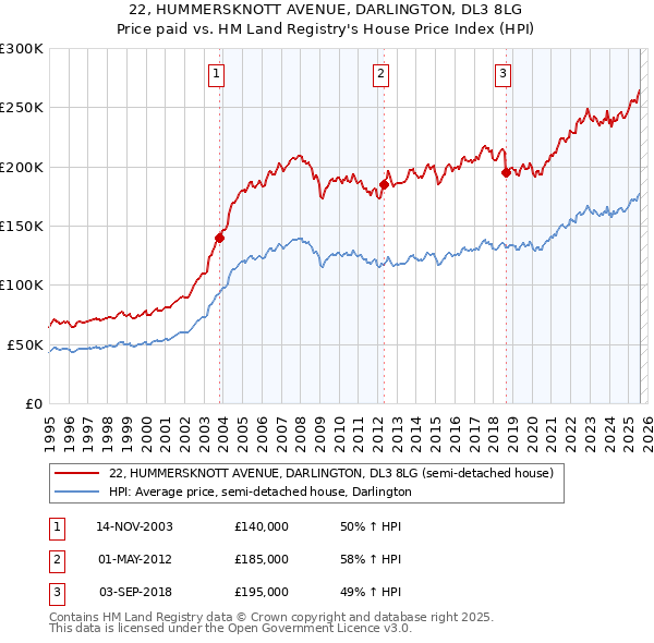 22, HUMMERSKNOTT AVENUE, DARLINGTON, DL3 8LG: Price paid vs HM Land Registry's House Price Index
