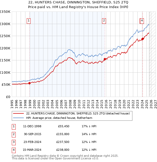 22, HUNTERS CHASE, DINNINGTON, SHEFFIELD, S25 2TQ: Price paid vs HM Land Registry's House Price Index