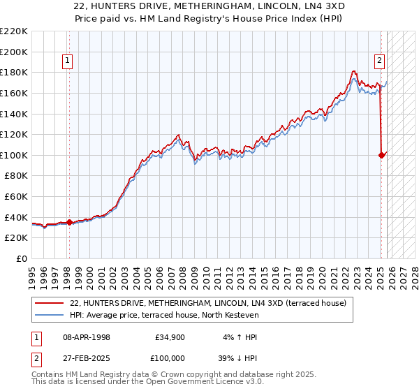 22, HUNTERS DRIVE, METHERINGHAM, LINCOLN, LN4 3XD: Price paid vs HM Land Registry's House Price Index