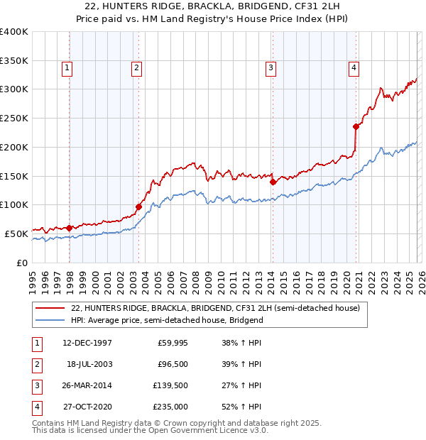 22, HUNTERS RIDGE, BRACKLA, BRIDGEND, CF31 2LH: Price paid vs HM Land Registry's House Price Index