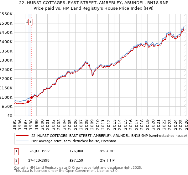 22, HURST COTTAGES, EAST STREET, AMBERLEY, ARUNDEL, BN18 9NP: Price paid vs HM Land Registry's House Price Index