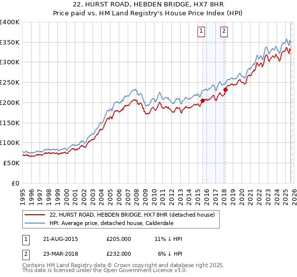 22, HURST ROAD, HEBDEN BRIDGE, HX7 8HR: Price paid vs HM Land Registry's House Price Index