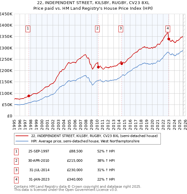 22, INDEPENDENT STREET, KILSBY, RUGBY, CV23 8XL: Price paid vs HM Land Registry's House Price Index