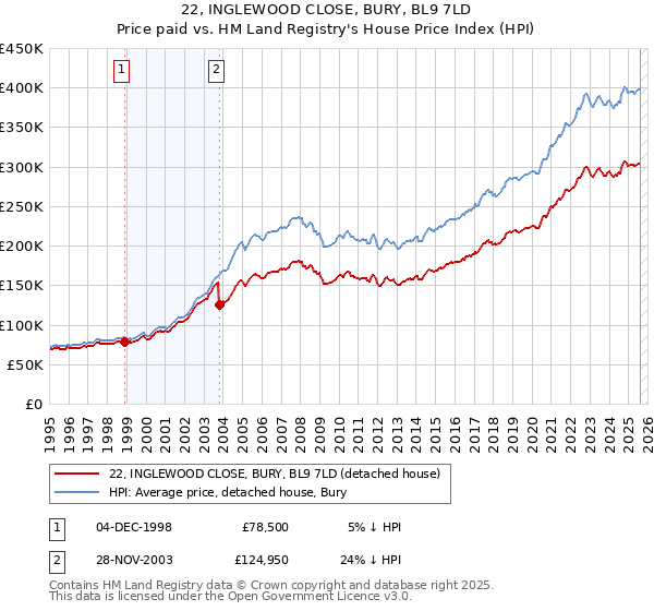 22, INGLEWOOD CLOSE, BURY, BL9 7LD: Price paid vs HM Land Registry's House Price Index