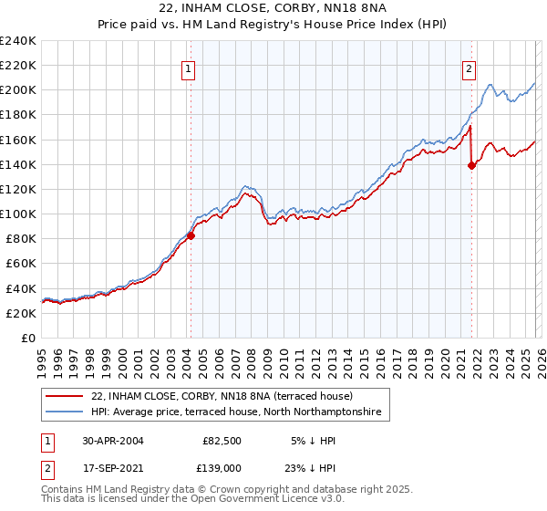22, INHAM CLOSE, CORBY, NN18 8NA: Price paid vs HM Land Registry's House Price Index