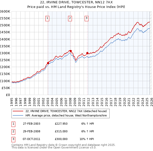 22, IRVINE DRIVE, TOWCESTER, NN12 7AX: Price paid vs HM Land Registry's House Price Index