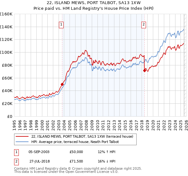 22, ISLAND MEWS, PORT TALBOT, SA13 1XW: Price paid vs HM Land Registry's House Price Index
