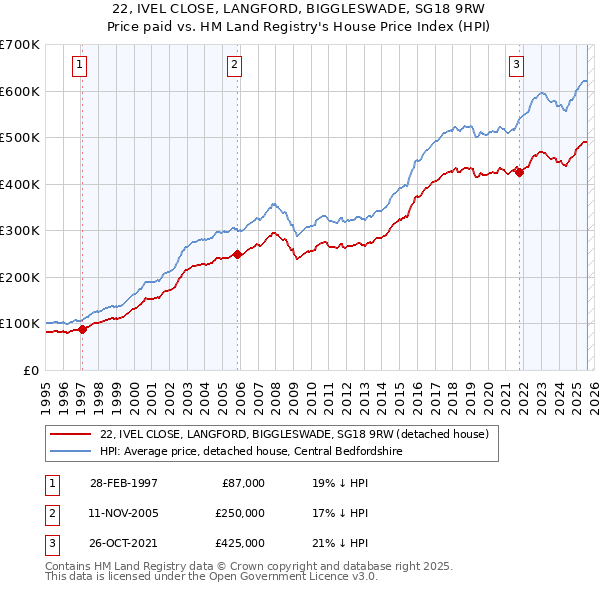 22, IVEL CLOSE, LANGFORD, BIGGLESWADE, SG18 9RW: Price paid vs HM Land Registry's House Price Index