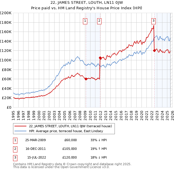 22, JAMES STREET, LOUTH, LN11 0JW: Price paid vs HM Land Registry's House Price Index