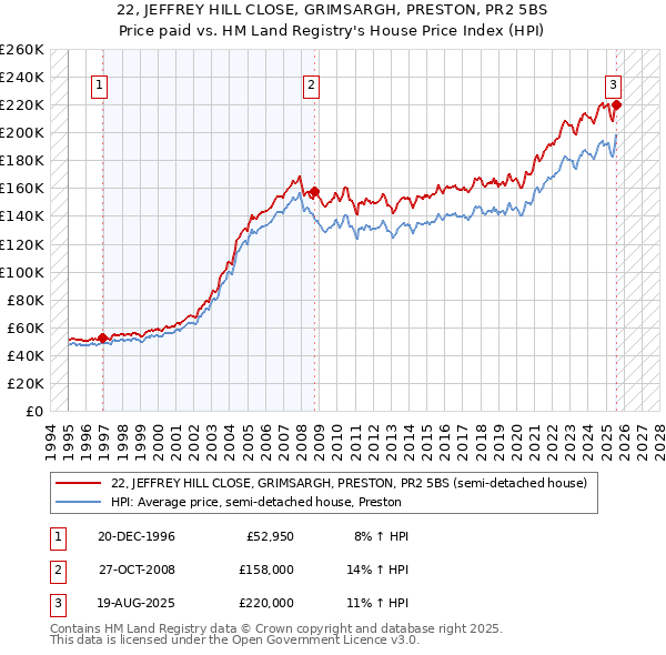 22, JEFFREY HILL CLOSE, GRIMSARGH, PRESTON, PR2 5BS: Price paid vs HM Land Registry's House Price Index