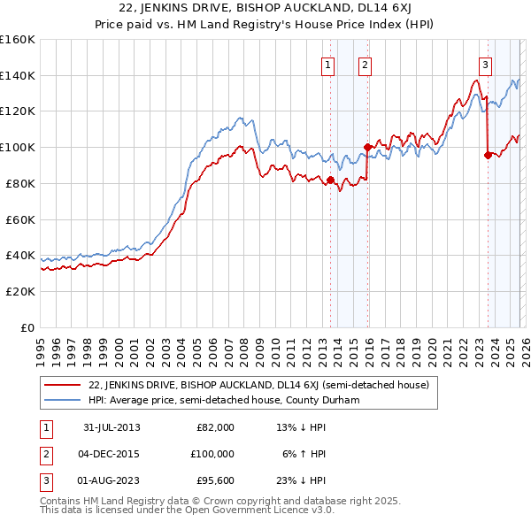 22, JENKINS DRIVE, BISHOP AUCKLAND, DL14 6XJ: Price paid vs HM Land Registry's House Price Index